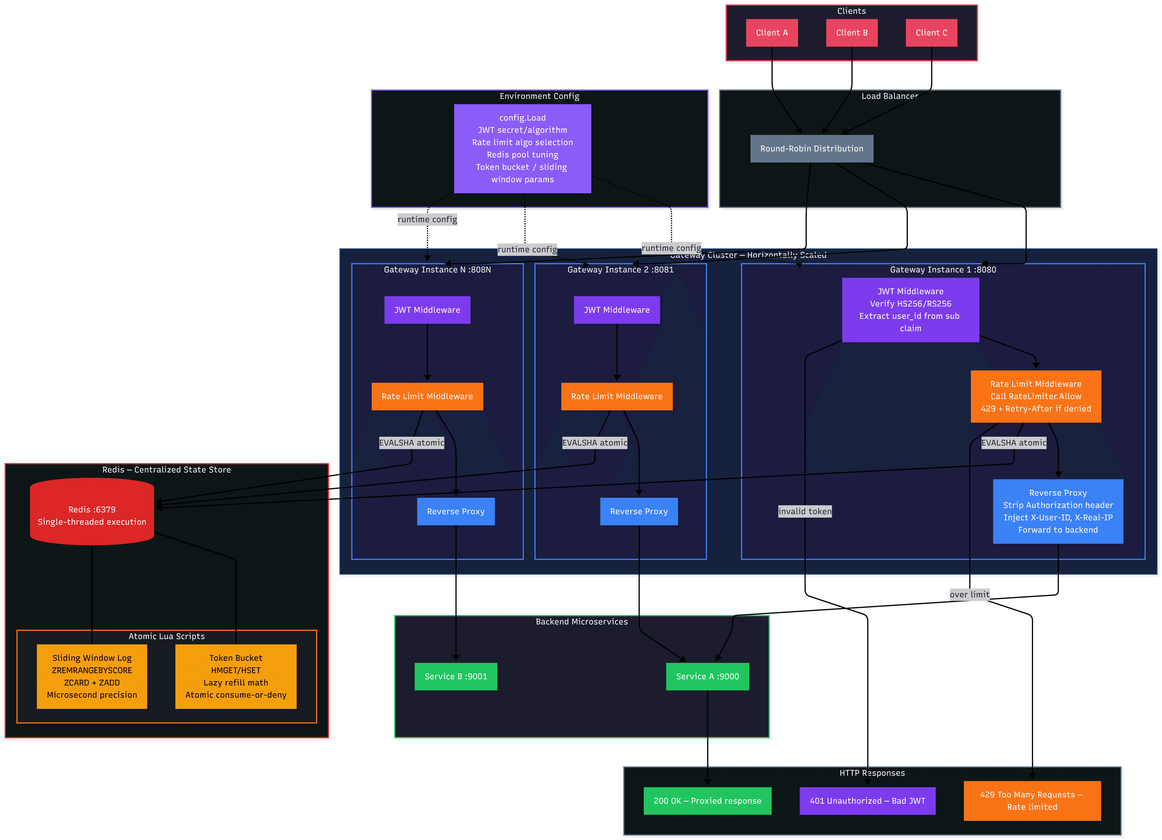 Distributed Rate Limiter Gateway